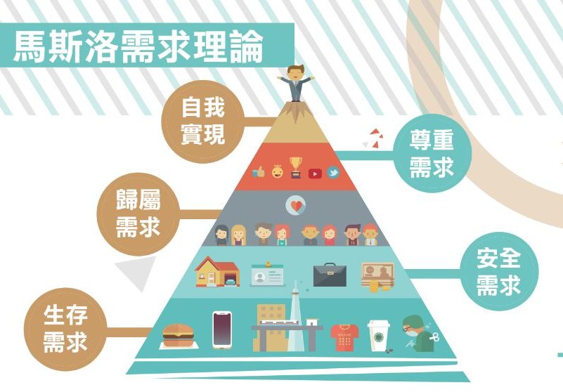 2-8 馬斯洛需求